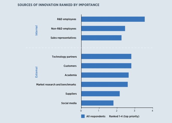 Source of innovation ranked by importance